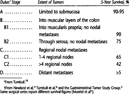 Modified Dukes' Classification for Colorectal Cancer* With 5