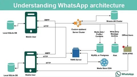 How to Create a Chat Application like WhatsApp: Key Points C
