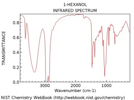 Interpreting IR Specta: A Quick Guide - Master Organic Chemi