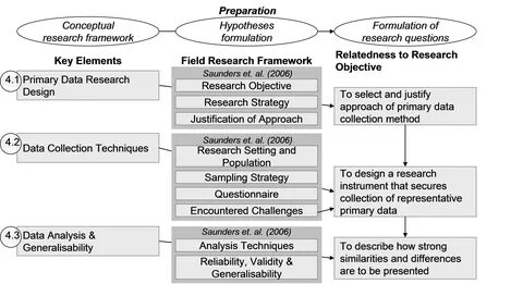 Formulating research questions and objectives