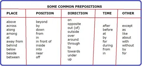 Prepositions List and Examples 