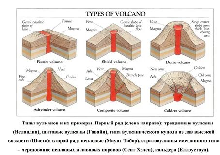 Стадии вулканического процесса