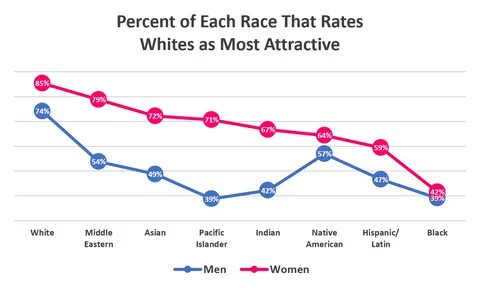 File:Percent of each race that rates whites as most attracti