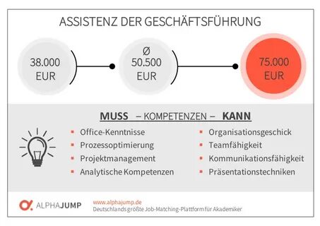 Was macht die Assistenz der Geschäftsführung in 2020? Grafik