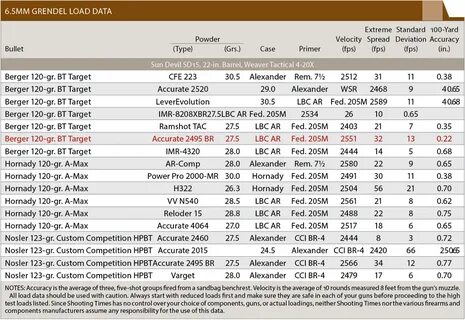 6.5 Grendel Load Data - Shooting Times