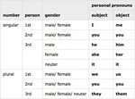 Grammar 101: Let’s Get Personal About Pronouns by The YUNive