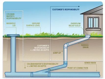 Main Sewer Line Diagram 10 Images - Laundry Room Utility Sin