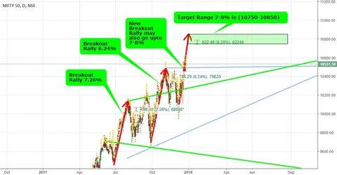 patisupa tarafından NSE:NIFTY sembolü için Nifty Target 1075