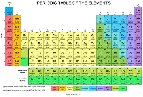 Periodic Table image SkillWorks, Inc.