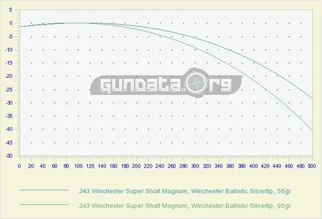 Gallery of 15 meticulous 243 ballistic chart - 243 wssm traj