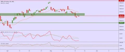 NIFTY for NSE:NIFTY by AlwinGoutham - TradingView