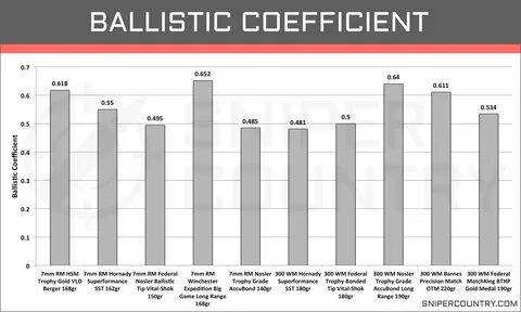 Ballistic Coefficient 7mm Rem Mag vs .300 Win Mag 300 win ma