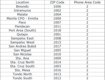 PhilZipCode: ZIP Codes & Phone Area Code of the City of Mani