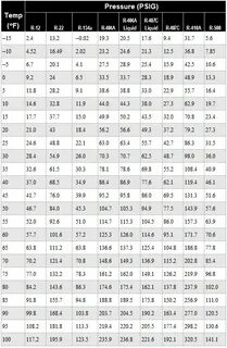 Gallery of r 134a refrigerant pressure temperature chart pt 