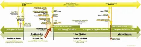 Biblical End Times Timeline Related Keywords & Suggestions -