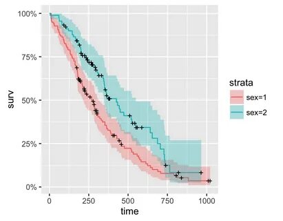 ggfortify : Extension to ggplot2 to handle some popular pack