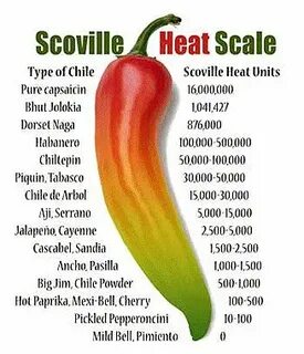 Understand and buy pure capsaicin scoville cheap online