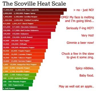 Ghost Pepper Scoville Scale Related Keywords & Suggestions -