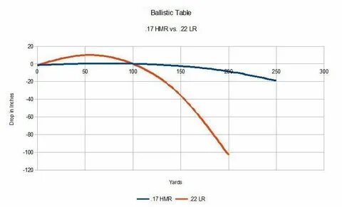 17 hmr vs 22lr ballistics chart - Fomo