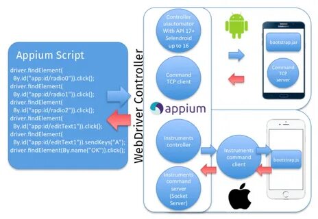 Diverse Test-Automation Frameworks For React Native Apps - S