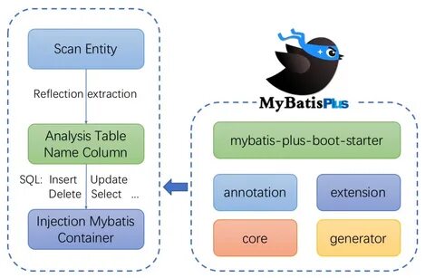 MyBatis Plus 简 介 - MyBatis Plus 教 程