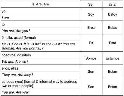 Estar Conjugation Chart Related Keywords & Suggestions - Est