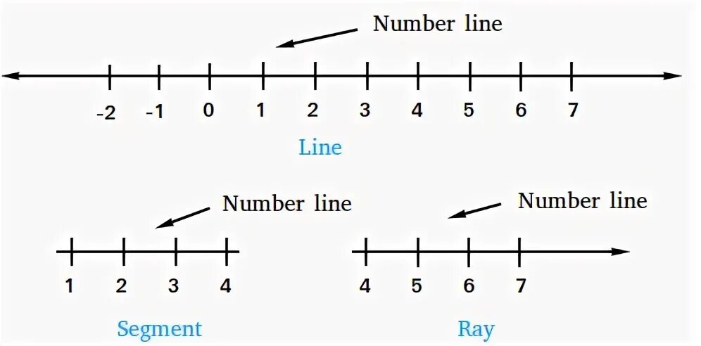 What is a Number Line ? Definition and Examples