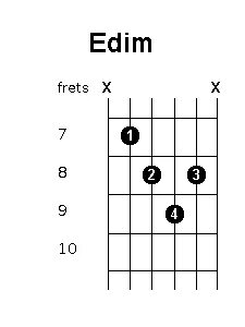 Edim chord position variations - Guitar Chords World
