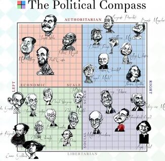 Political Compass Sonuçlarım. Birkaç gün önce sosyal medyada