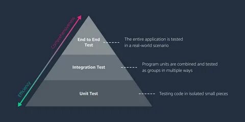 Unit Testing: Creating Functional Alexa Skills : Alexa Blogs