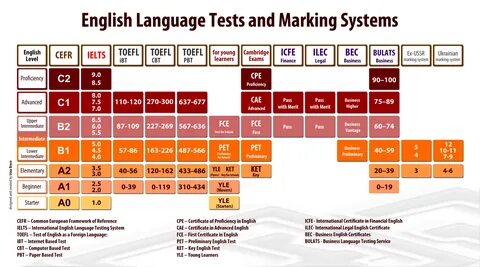 IELTS vs TOEFL Lingua-Airlines.ru Английский язык, Язык, Сдаться