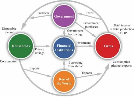 The Circular Flow Diagram and Measurement of GDP Ifioque