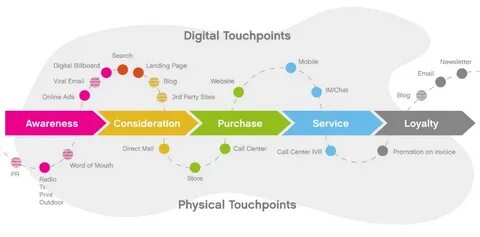 What are Customer Touch Points? Pro Guide & 3 Super Tips