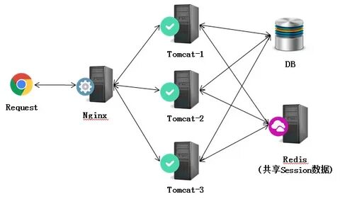 Nginx+Tomcat 高 性 能 负 载 均 衡 集 群 搭 建 weixin_34000916 的 博 客-CSD