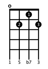 ALL.g7 uke chord Off 60% zerintios.com