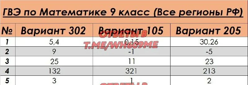 Пример гвэ по математике