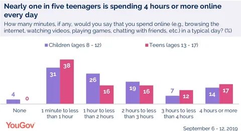 Teens use these social media platforms the most YouGov