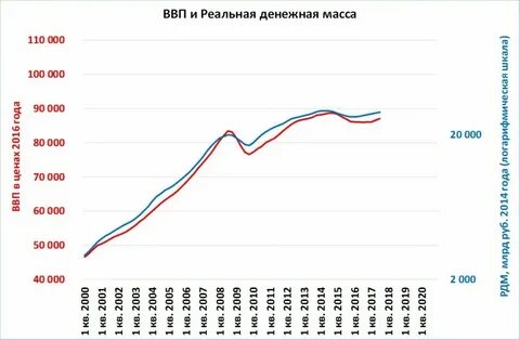 ВВП за третий квартал: senib - ЖЖ