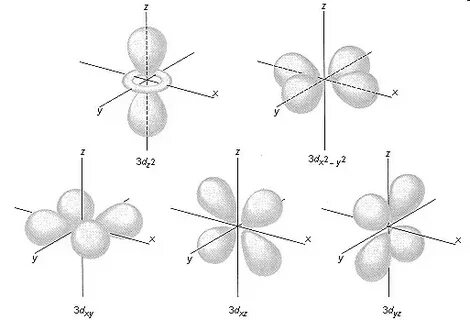 How to determine the quantum numbers n, l, and m of orbitals