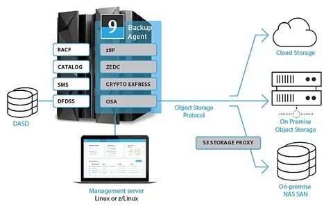 Model9’s mission to murder mainframe VTLs - Blocks and Files