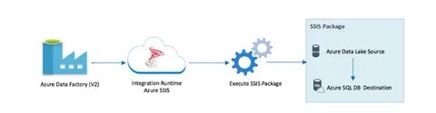 Executing SSIS Package using Azure Data Factory - Visual BI 