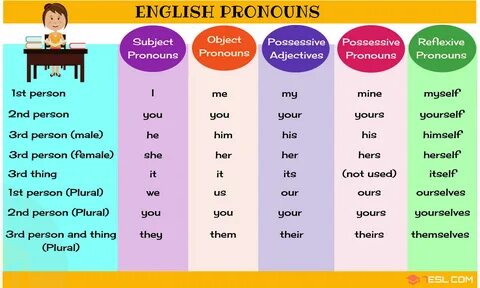 A Simple Guide to All Pronouns in English Useful Pronoun Examples * 7ESL English