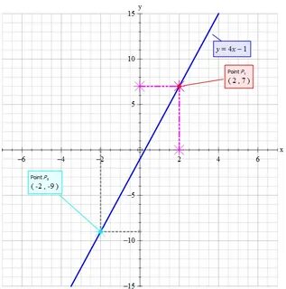 Graph The Linear Equation Y 4x 1 - Tessshebaylo