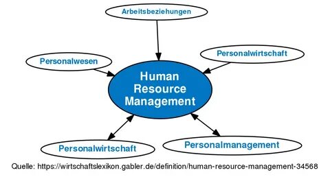 human resource management - Besko