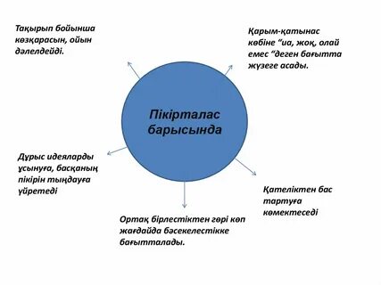 Пікірталас мәдениеті - презентация онлайн