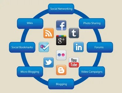 Yograjsinhji Rathod 🇮 🇳 в Твиттере: "Social Media Marketing 