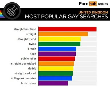 The Top "Pornhub Gay" Searches In The UK Vs. The US