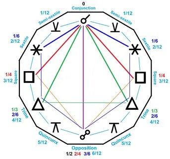 File:12 astrological aspects.png - Wikipedia