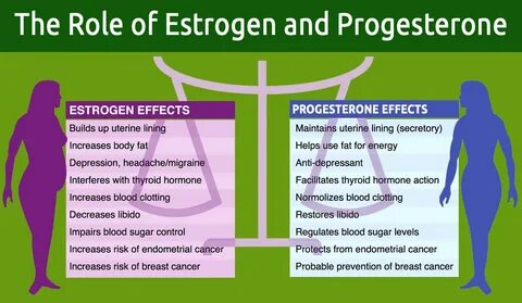 Hormones, Progesterone, Increase progesterone
