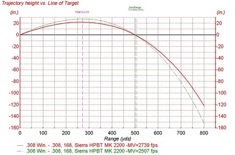 long range bullet trajectory chart - Fomo